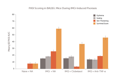Psoriasis Blog graphs Figure 2